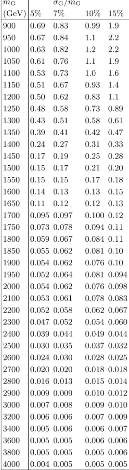 TABLE II. The 95% CL upper limit on σ × A [pb] for the Gaussian “model-independent” scenario