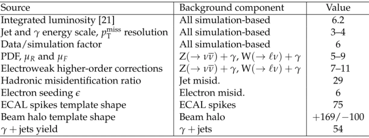 Table 2: Summary of relative systematic uncertainties (%) for different background estimates.