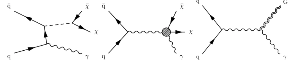 Figure 1: Leading-order diagrams of the simplified DM model (left), electroweak-DM effective interaction (center), and graviton (G) production in the ADD model (right), with a final state of γ and large p miss T .