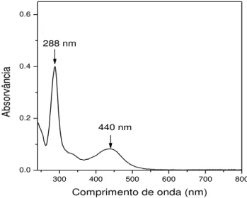 Figura  1.3.  Espectro  de  absorção  na  região  do  UV-visível,  em  meio  aquoso,  do  complexo  cis- cis-[Ru(bpy) 2 (qui)NO](PF 6 ) 3  