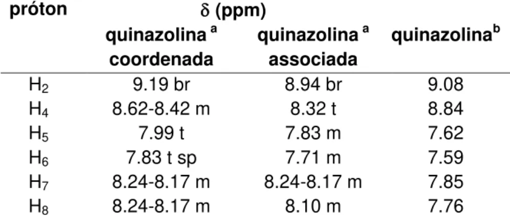 Tabela  1.1.  Comparação  entre  os  deslocamentos  químicos  dos  prótons  medidos  experimentalmente, e dados de referência em acetonitrila deuterada