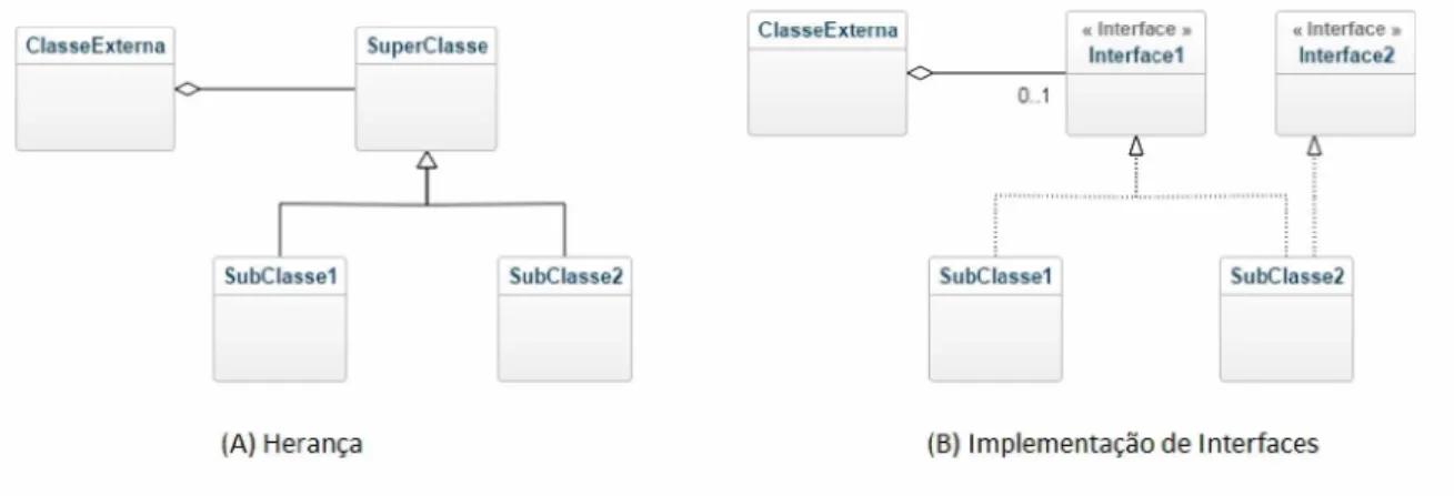 Figura  1  -  Diagrama  de  Classe  que  ilustra  os  recursos  de  herança  e  implementação  de  interfaces
