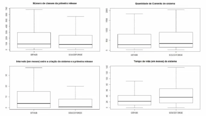 Figura 8 -  Boxplot  para  análise  dos  sistemas  restantes,  agrupados  pelos  repositórios  GitHub e  SourceForge