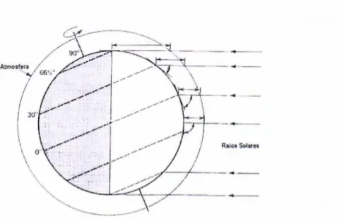 Figura 2.1: Variação  da  altura do sol com a  latitude