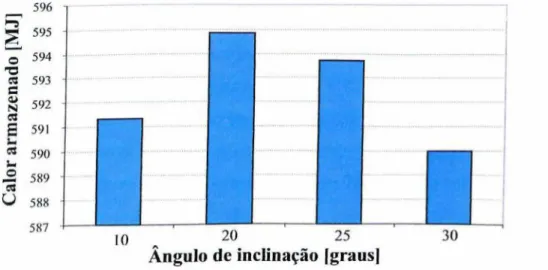 Figura 2.8:  M é d ia s   d o s  ca lo res  a c u m u la d o s p a ra   d ife re n te s  ân g u lo s  de  in c lin a ç ã o , 