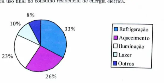 Figura 3.2:  D is tr ib u iç ã o   d o   c o n su m o   r e sid e n c ia l p o r   u so  fin a l  de  e le tric id a d e