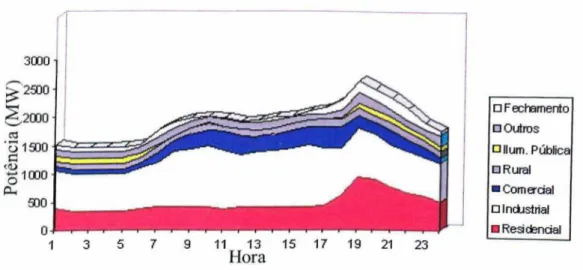 Figura 3.7:  Desagregação  da  curva  de  carga -  CPFL