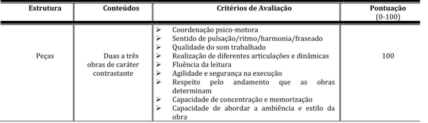 Tabela 17: Sistema de avaliação estipulado pelo CAL. 