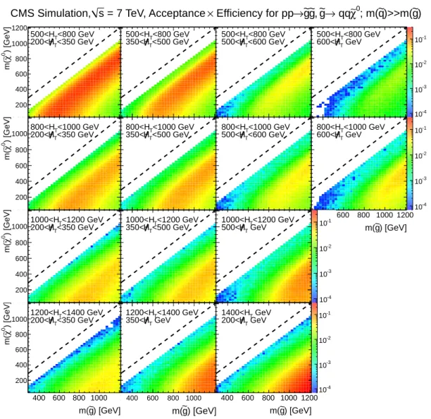 Figure 5: The acceptance times efficiency of the 14 search regions for the simplified model of e g e g ( eg → qq χe 0 ) production in the m ( g e ) , m ( χ e 0 )  plane