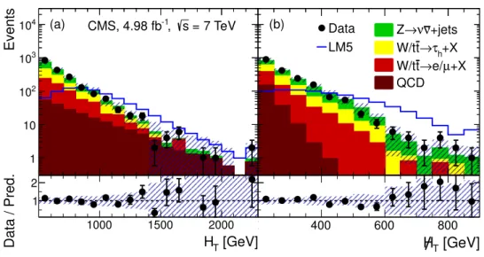 Figure 1: The (a) H T and (b) / H T distributions in the search data samples (circles) compared with histograms showing predictions of the SM background and SUSY signal (LM5, see the text) for events passing the baseline selection