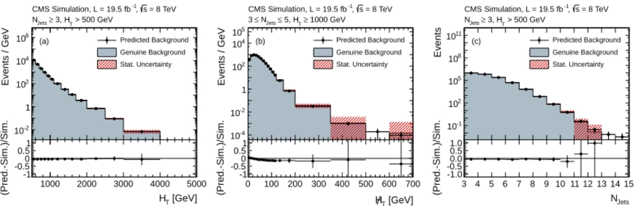 Figure 4: Predicted (a) H T , (b) H / , and (c) T N Jets distributions found from applying the