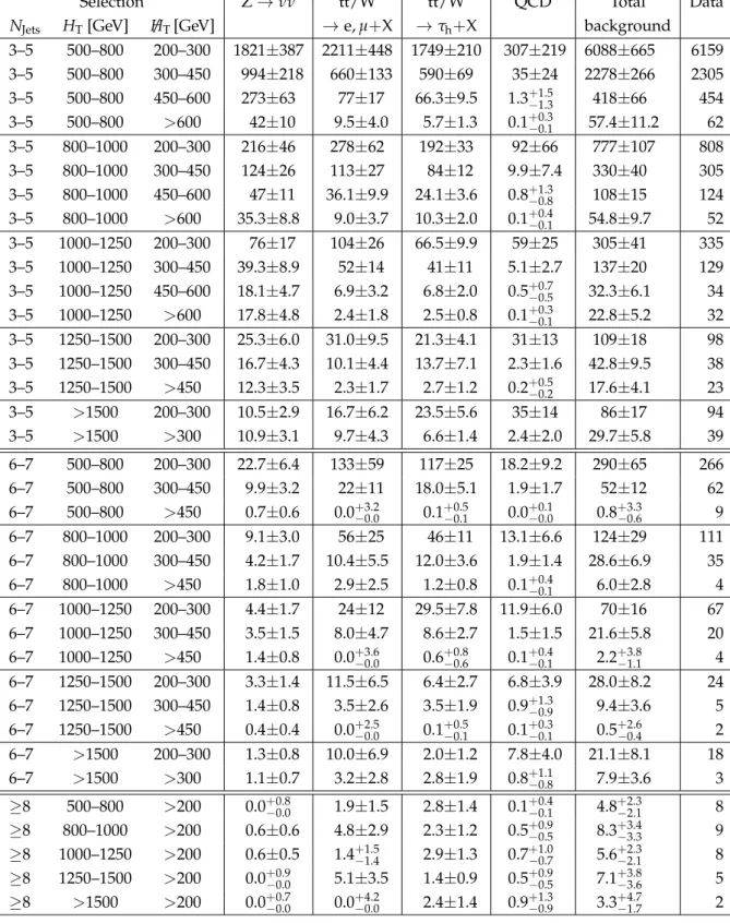 Table 1: Predicted event yields for the different background components in the search regions defined by H T , H / andT N Jets 