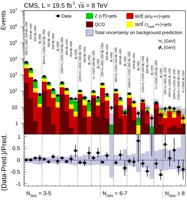 Figure 5: Summary of the observed number of events in each of the 36 search regions in com- com-parison to the corresponding background prediction