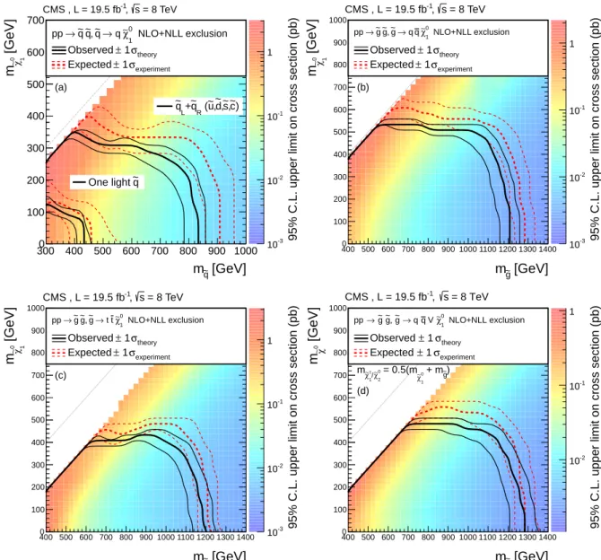 Figure 7: The observed and expected 95% CL upper limits on the (a) e q e q and (b-d) e g e g production cross sections in either the m