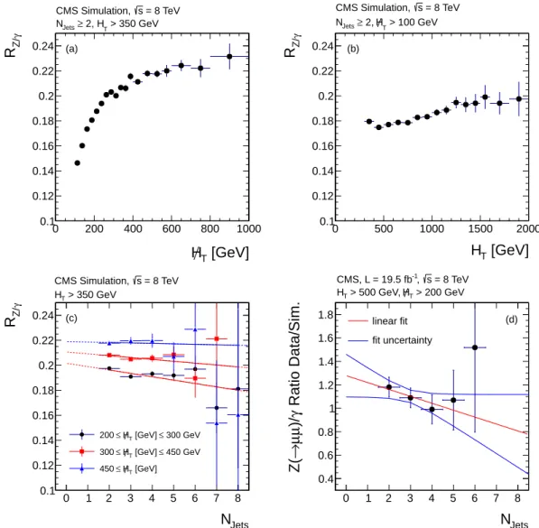 Figure 1: The simulated ratio R Z/γ as a function of (a) H / , (b) T H T , (c) N Jets , where the values for three H / bins are shown with linear fits, and (d) the double ratio of T R Z ( µ + µ − ) /γ , using events from data to those from simulation; the 