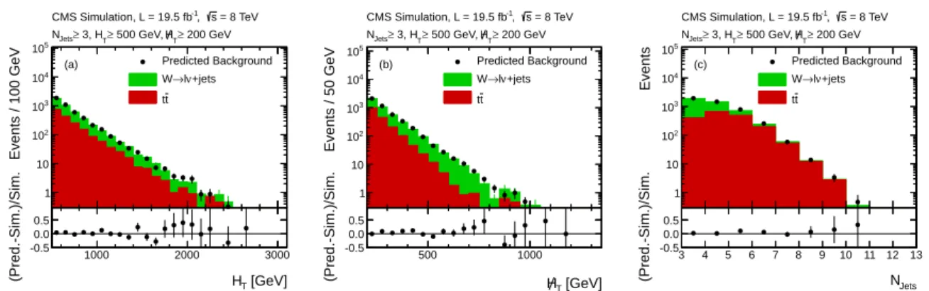 Figure 2: Predicted (a) H T , (b) H / , and (c) T N Jets distributions found from applying the lost- lost-lepton background evaluation method to simulated tt and W+jets events (solid points) in  com-parison to the genuine tt and W+jets background from simu