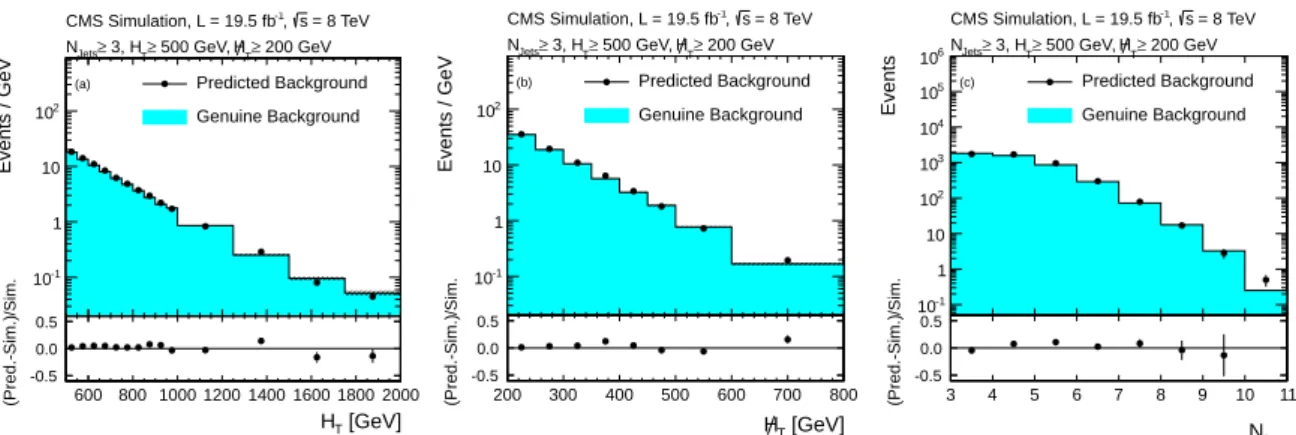 Figure 3: Predicted (a) H T , (b) H / , and (c) T N Jets distributions found from applying the τ h back- back-ground evaluation method to simulated tt and W+jets events (solid points) in comparison to the genuine tt and W+jets background from simulation (s
