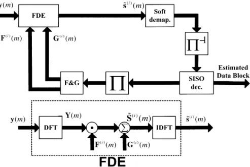 Fig. 1. Turbo FDE receiver structure and characterization of the FDE unit for SC-based block transmission.