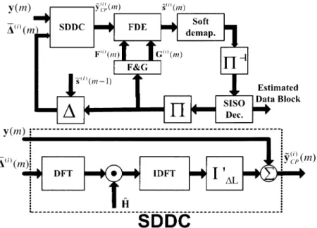 Fig. 2. Turbo SDDC-FDE receiver structure for SC-based block transmission, with characterization of the SDDC unit.