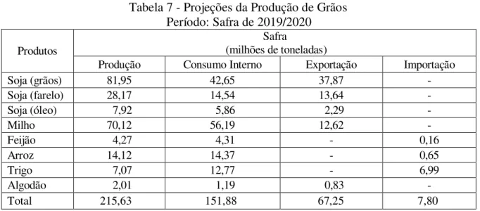 Tabela 7 - Projeções da Produção de Grãos  Período: Safra de 2019/2020 