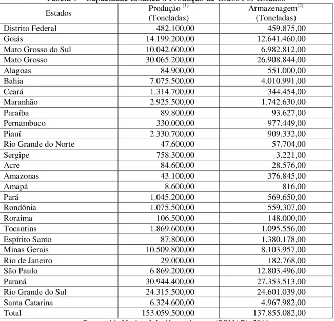 Tabela 9 - Capacidade Estática x Produção de Grãos Por Estados 