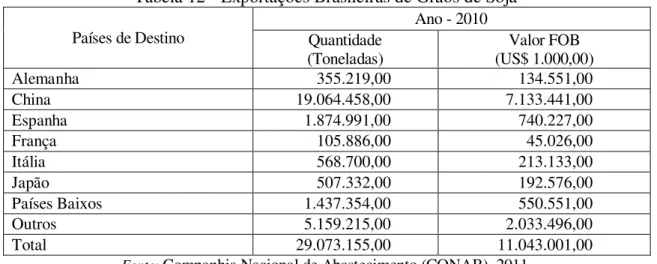 Tabela 12 - Exportações Brasileiras de Grãos de Soja  Países de Destino 