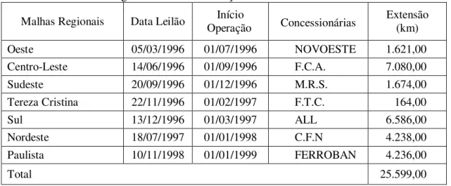 Tabela 15 - Cronograma de Desestatização do Sistema Ferroviário Brasileiro  Malhas Regionais  Data Leilão  Início 