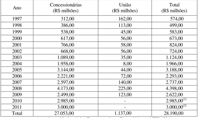 Tabela 16 - Investimentos nas Malhas Concedidas às Concessionárias  Ano  Concessionárias                            (R$ milhões)  União                            (R$ milhões)  Total                            (R$ milhões)  1997     312,00  162,00      574