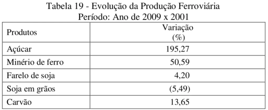 Tabela 19 - Evolução da Produção Ferroviária  Período: Ano de 2009 x 2001  Produtos  Variação   (%)  Açúcar  195,27  Minério de ferro    50,59  Farelo de soja      4,20  Soja em grãos    (5,49)  Carvão    13,65 