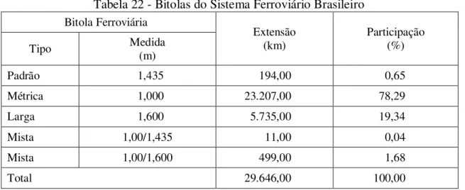 Tabela 22 - Bitolas do Sistema Ferroviário Brasileiro  Bitola Ferroviária  Extensão  (km)  Participação   Tipo  Medida  (%)  (m)  Padrão     1,435       194,00    0,65  Métrica     1,000      23.207,00  78,29  Larga     1,600        5.735,00  19,34  Mista 