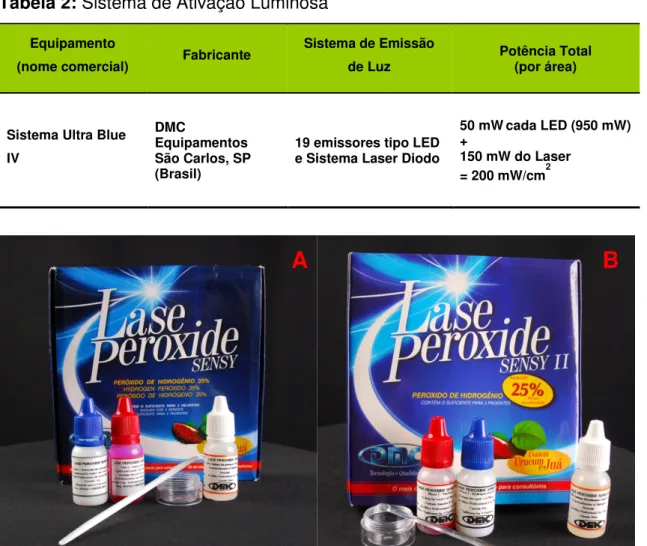 Tabela 2: Sistema de Ativação Luminosa 