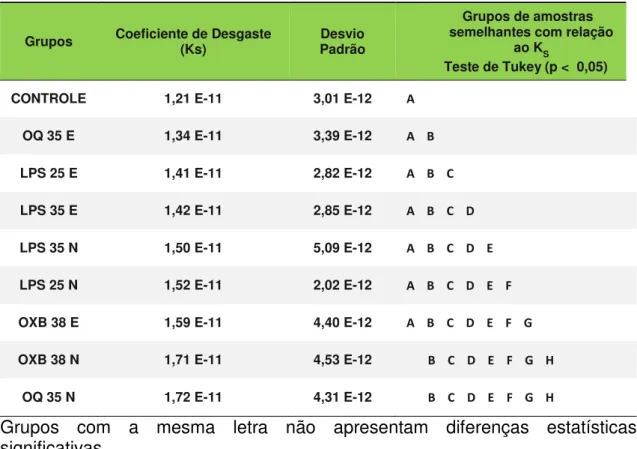 Tabela 4: Resultado dos coeficientes de desgaste e do Teste de Tukey (p &lt; 