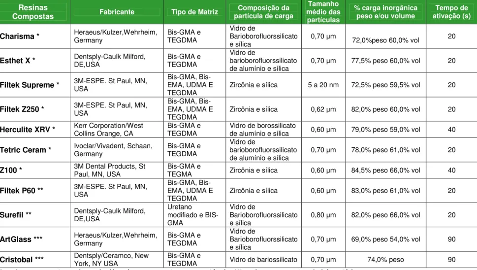 TABELA 2: Resinas compostas  Resinas 
