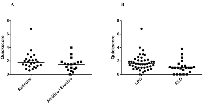 Gráfico  1  –  Reatividade  imuno-histoquímica  para  metalotioneína,  avaliada  pelo  índice  Quickscore,  entre: A - LPO reticular e atrófico / erosivo (p = 0,13, teste U de Mann-Whitney) e B - LPO e RLO (p 