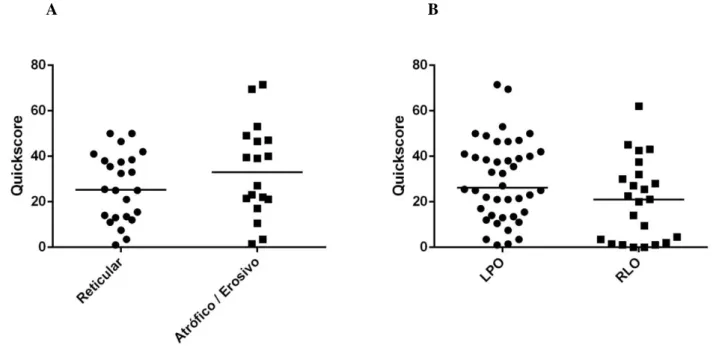 Gráfico  5  –  Reatividade  imuno-histoquímica  para  Ki-67,  avaliada  pelo  número  de  células  basais  e  parabasais  reativas,  entre  LPO  reticular  x  atrófico/erosivo  (p  =  0,25,  teste  U  de  Mann-Whitney),  e  entre LPO e RLO (p = 0,06, teste