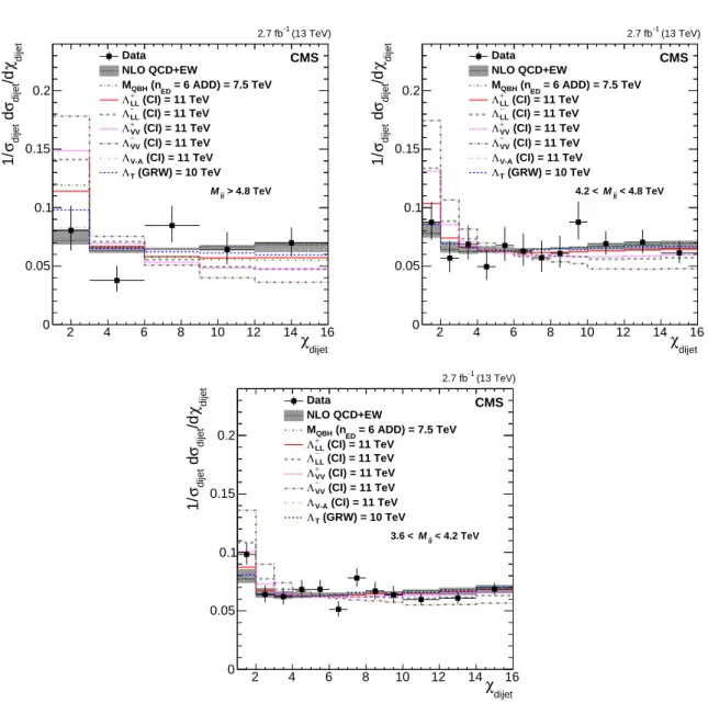Figure 2: Normalized χ dijet distributions for 2.6 fb − 1 of integrated luminosity in the highest three mass bins