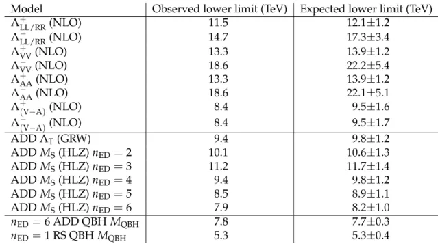 Table 2: Observed and expected exclusion limits at 95% CL for various CI, ADD, and QBH models.