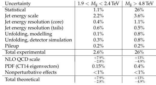 Table 1: Summary of main experimental and theoretical uncertainties in the normalized χ dijet distributions