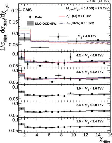 Figure 1: Normalized χ dijet distributions for 2.6 fb − 1 of integrated luminosity at √