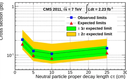 Figure 6: 95% confidence level upper limits on the pair production cross section for neutral particles, each of which decays into a photon and invisible particles, as a function of the neutral particle proper decay length