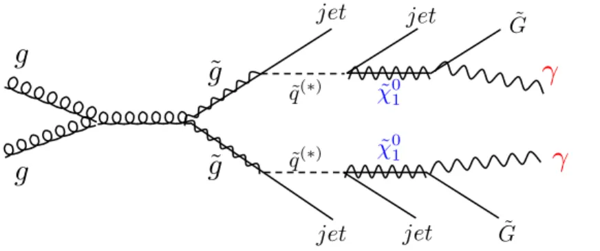Figure 1: Example diagram of χ e 0 1 pair production and χ e 0 1 → γ + G decay. e