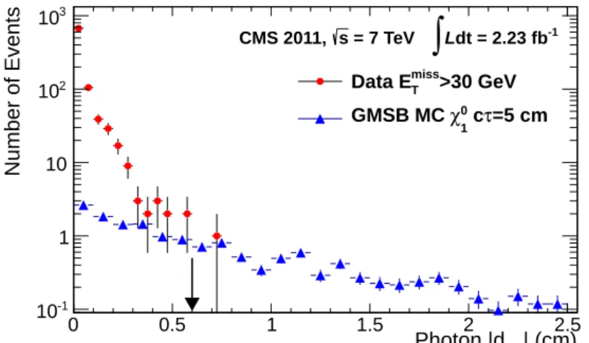 Figure 3: The | d XY | distribution for data with E T miss > 30 GeV compared with signal simulation for cτ = 5 cm normalized to the integrated luminosity of the data