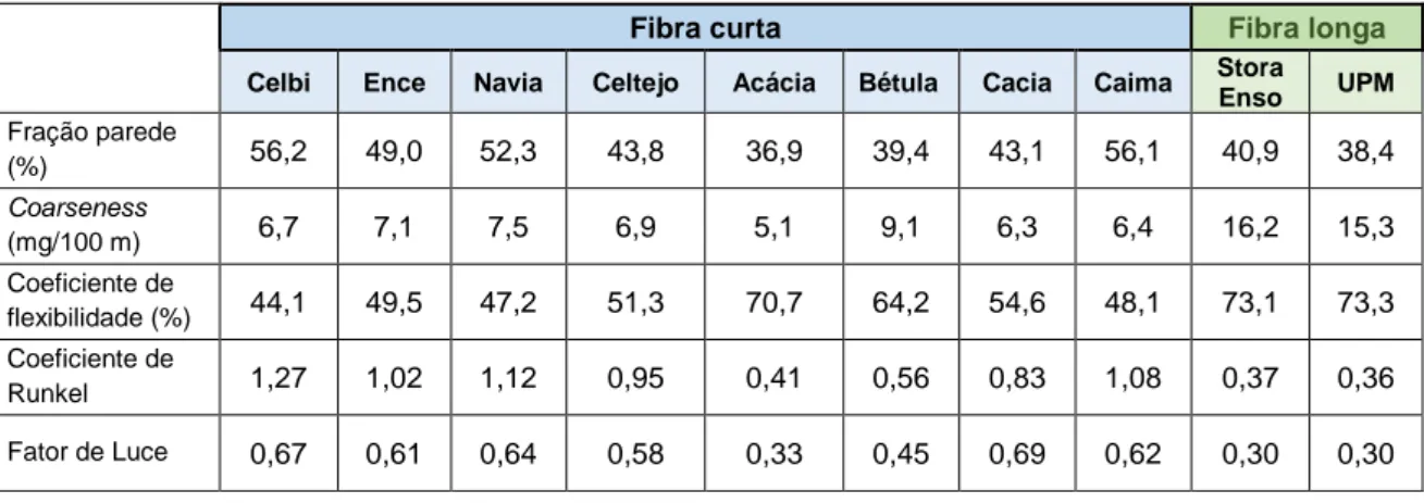 Tabela 3 - Valores relativos à fração parede, coarseness, coeficiente de flexibilidade, coeficiente de Runkel e fator de  Luce para cada pasta em estudo
