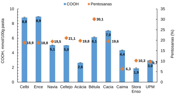 Figura 12 - Representação gráfica do teor de pentosanas (%) e do teor de grupos carboxílicos (mmol/100g pasta),  obtidos para cada pasta