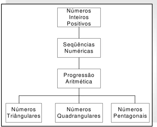 Figura 6 Números Inteiros Positivos Seqüências NuméricasProgressão AritméticaNúmeros TriângularesNúmeros  Quadrangulares Números  Pentagonais