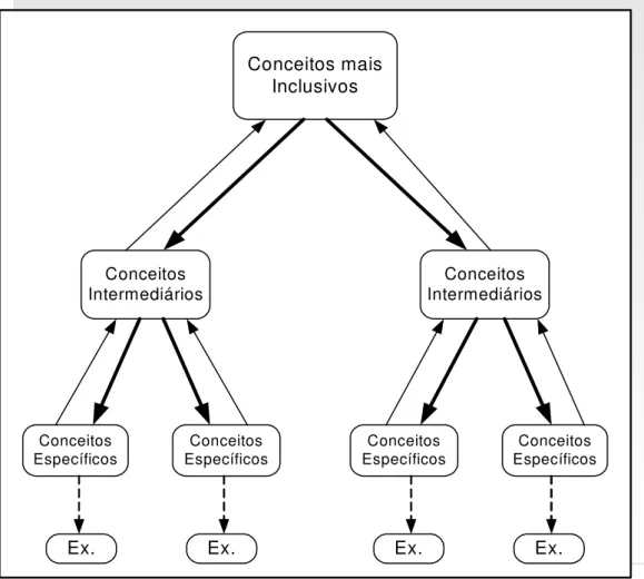 Figura 7. Estrutura de um mapa conceitual. Adaptado de Moreira e Buchweitz, 1987. 
