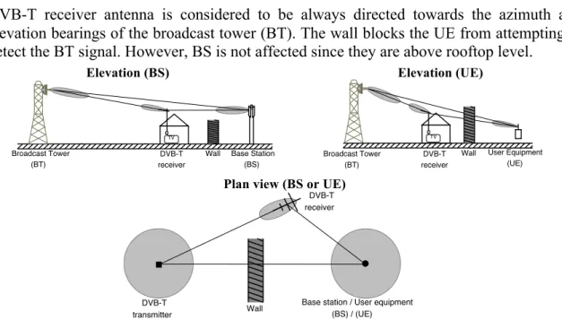 Figure 2 Geometry of the SCN (BS and UE) – DVB-T (interference) links. 