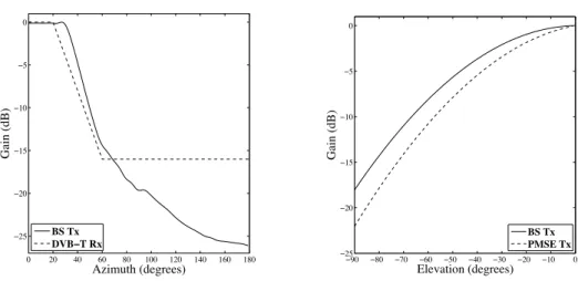 Figure 4 Antennas gain and pattern. 