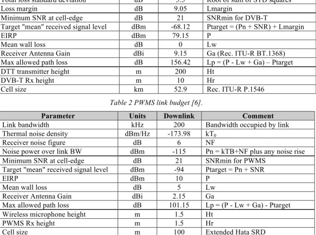 Table 2 PWMS link budget [6]. 