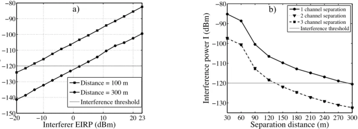 Figure 9 a) Co-channel power interference as a function of the interferer EIRP and b) Adjacent-channel  interference as a function of the distance